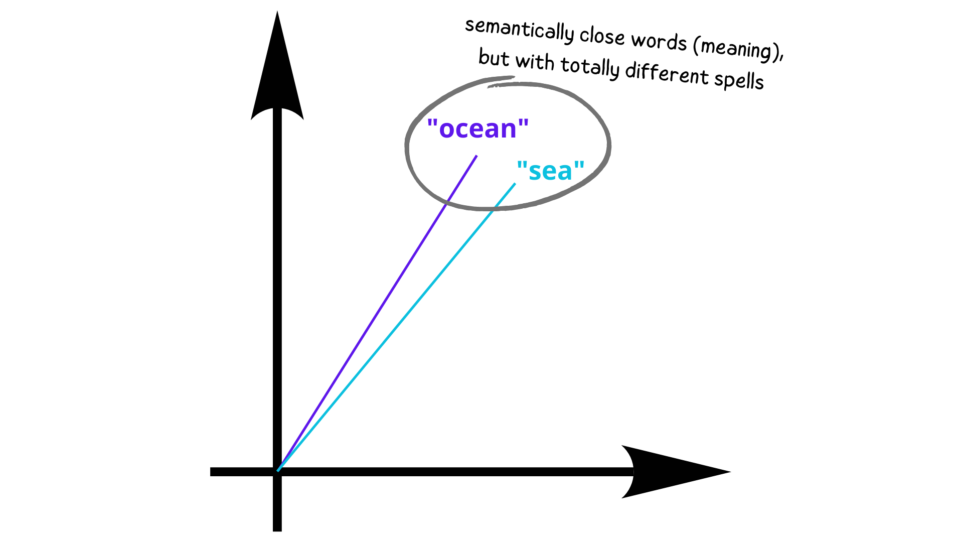 how-does-vectorization-work